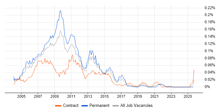 Photoshop Designer job vacancy trend in the UK excluding London Photoshop Designer job vacancy trend in the UK excluding London