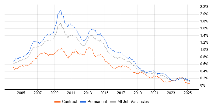 Job vacancy trend for Photoshop in the UK excluding London Job vacancy trend for Photoshop in the UK excluding London