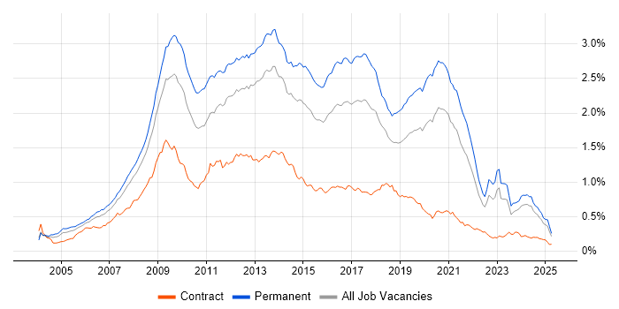Job vacancy trend for PHP Developer in the UK excluding London