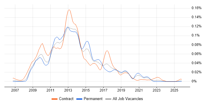 PHP Drupal Developer job vacancy trend in the UK excluding London