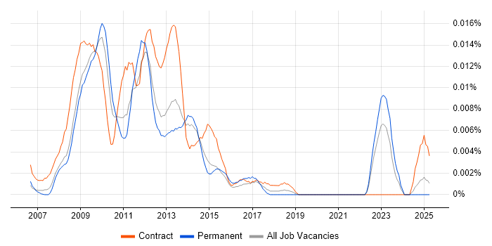Job vacancy trend for PHP Joomla! Developer in the UK excluding London Job vacancy trend for PHP Joomla! Developer in the UK excluding London