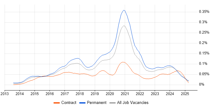 Job vacancy trend for PHP Laravel Developer in the UK excluding London Job vacancy trend for PHP Laravel Developer in the UK excluding London