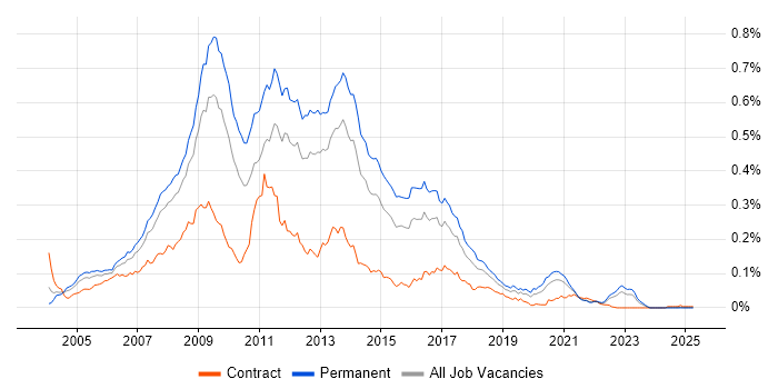 Job vacancy trend for PHP MySQL Developer in the UK excluding London