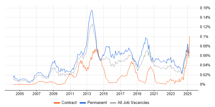 Job vacancy trend for PHP Software Engineer in the UK excluding London
