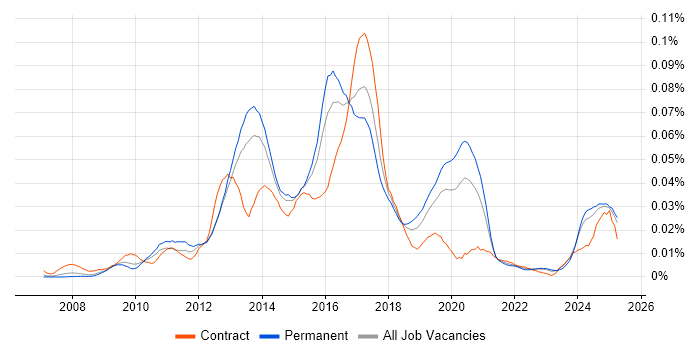 Job vacancy trend for PHP Symfony Developer in the UK excluding London