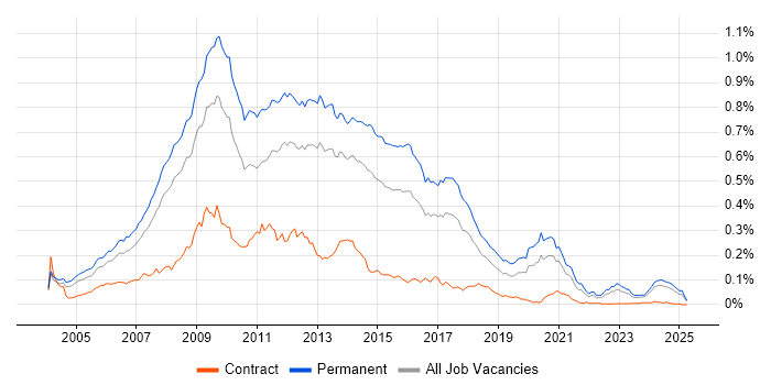 Job vacancy trend for PHP Web Developer in the UK excluding London Job vacancy trend for PHP Web Developer in the UK excluding London