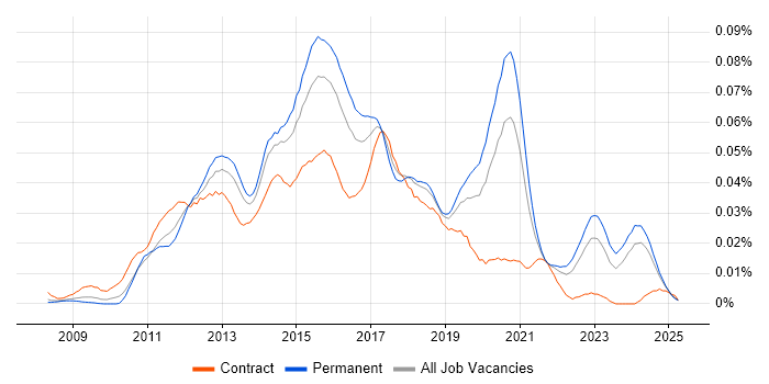 Job vacancy trend for PHP WordPress Developer in the UK excluding London Job vacancy trend for PHP WordPress Developer in the UK excluding London