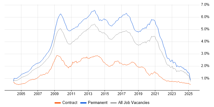 Job vacancy trend for PHP in the UK excluding London