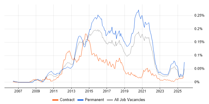PHPUnit job vacancy trend in the UK excluding London