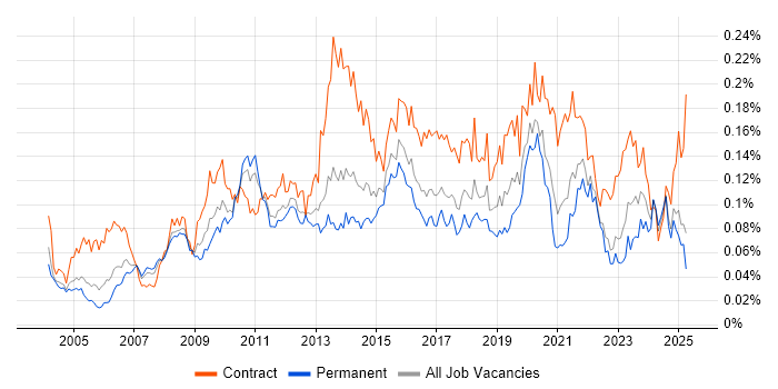 Job vacancy trend for Physical Data Model in the UK excluding London Job vacancy trend for Physical Data Model in the UK excluding London