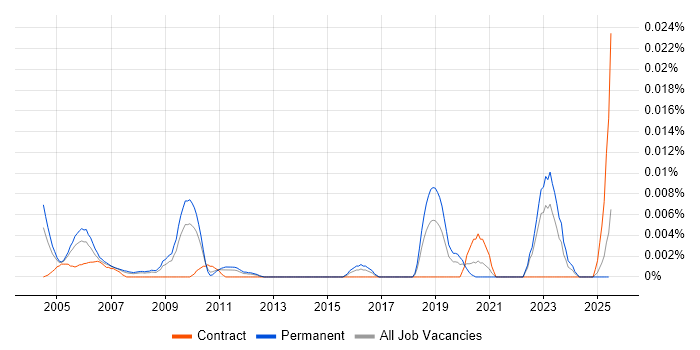 Job vacancy trend for Physical Design Engineer in the UK excluding London Job vacancy trend for Physical Design Engineer in the UK excluding London