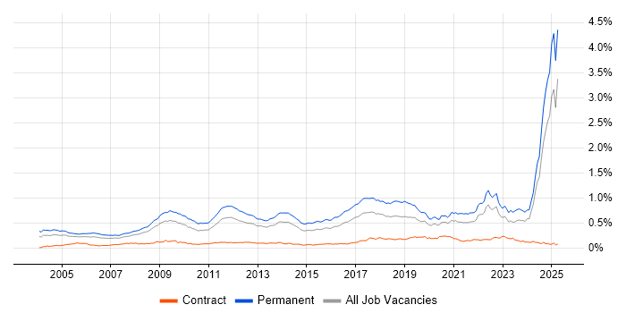 Job vacancy trend for Physics in the UK excluding London