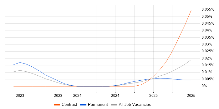 Job vacancy trend for Pinecone in the UK excluding London