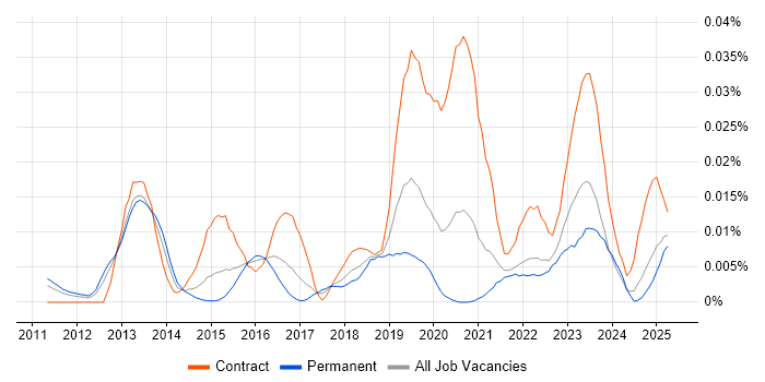 Job vacancy trend for PingFederate in the UK excluding London Job vacancy trend for PingFederate in the UK excluding London