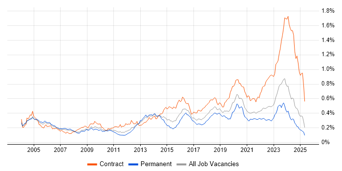 Job vacancy trend for PKI in the UK excluding London Job vacancy trend for PKI in the UK excluding London