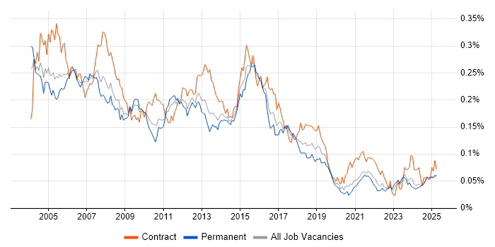 Job vacancy trend for PL/SQL Developer in the UK excluding London