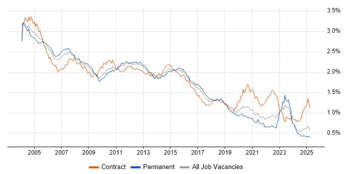 Job vacancy trend for PL/SQL in the UK excluding London Job vacancy trend for PL/SQL in the UK excluding London