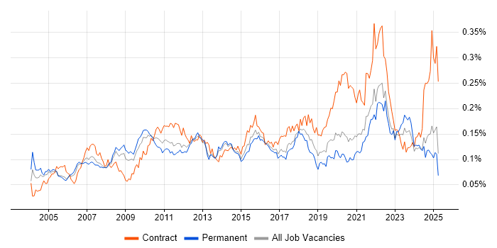 Job vacancy trend for Planning and Forecasting in the UK excluding London Job vacancy trend for Planning and Forecasting in the UK excluding London