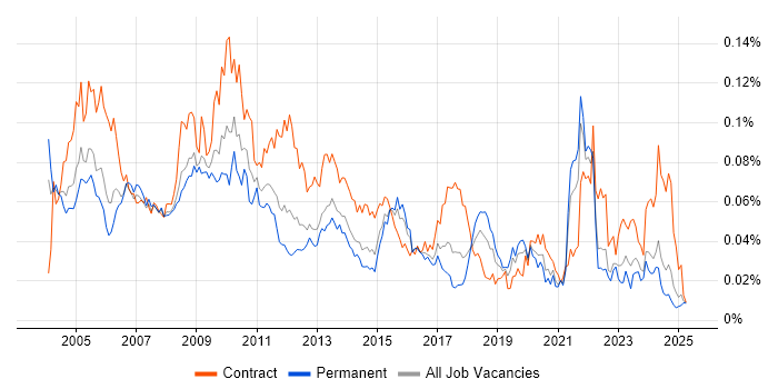 Job vacancy trend for Planning Manager in the UK excluding London Job vacancy trend for Planning Manager in the UK excluding London