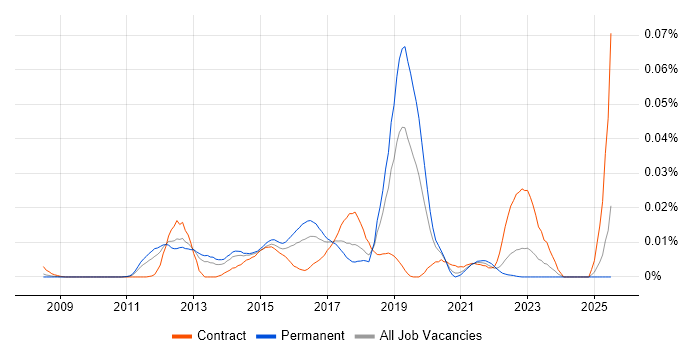 Job vacancy trend for Planning Poker in the UK excluding London