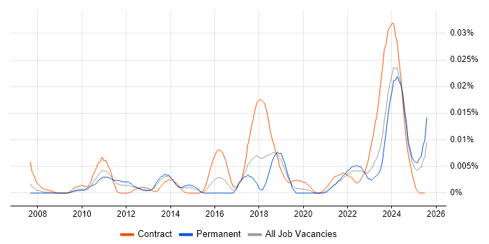 Job vacancy trend for Planon in the UK excluding London Job vacancy trend for Planon in the UK excluding London
