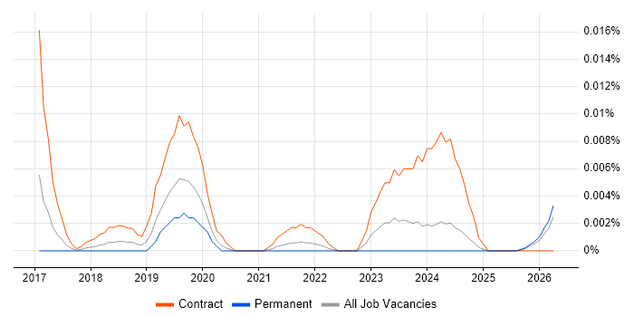 PlantUML job vacancy trend in the UK excluding London