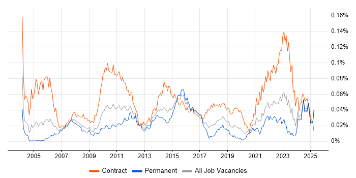 Job vacancy trend for Planview in the UK excluding London Job vacancy trend for Planview in the UK excluding London