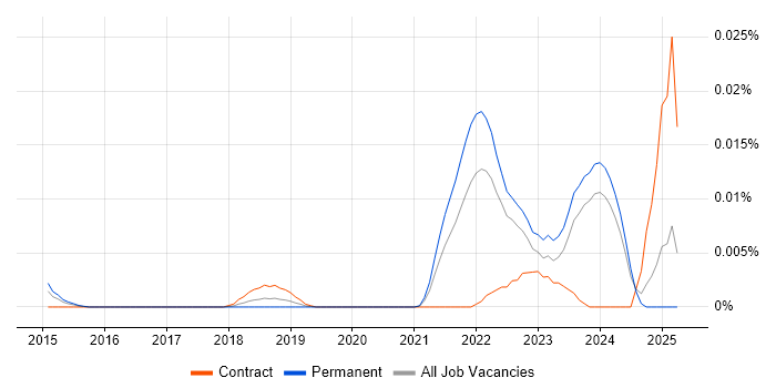 Job vacancy trend for Plastic SCM in the UK excluding London Job vacancy trend for Plastic SCM in the UK excluding London