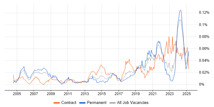 Job vacancy trend for Platform Architect in the UK excluding London Job vacancy trend for Platform Architect in the UK excluding London