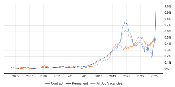 Job vacancy trend for Platform Engineer in the UK excluding London