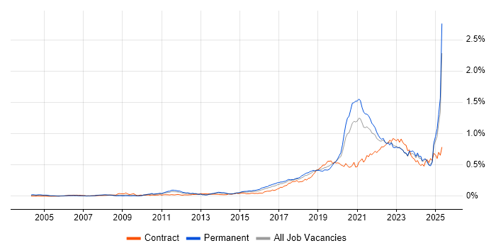 Job vacancy trend for Platform Engineering in the UK excluding London Job vacancy trend for Platform Engineering in the UK excluding London