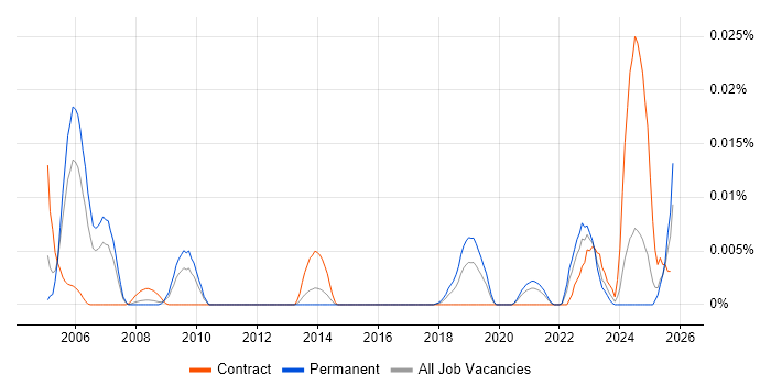 Platform Integration Engineer job vacancy trend in the UK excluding London