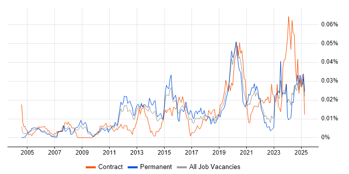 Job vacancy trend for Platform Specialist in the UK excluding London Job vacancy trend for Platform Specialist in the UK excluding London