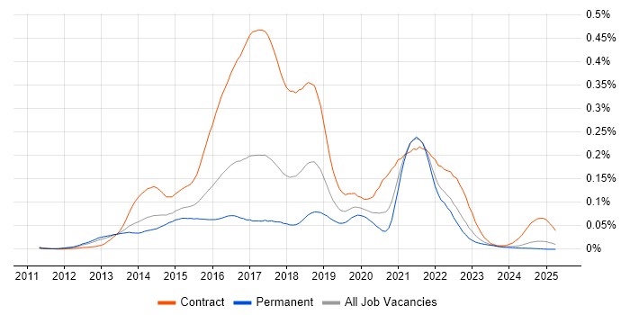 Job vacancy trend for Play Framework in the UK excluding London