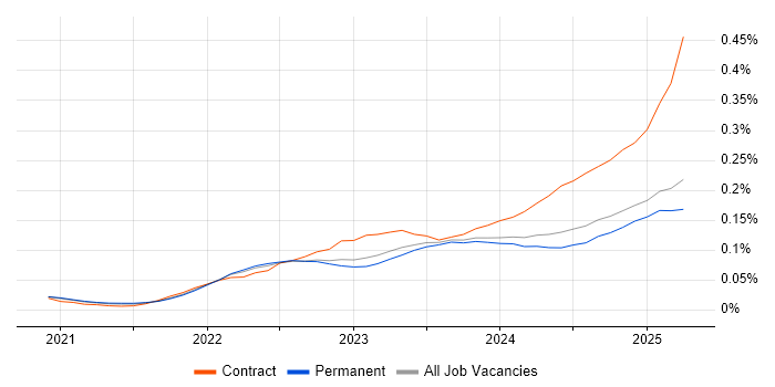 Job vacancy trend for Playwright in the UK excluding London Job vacancy trend for Playwright in the UK excluding London