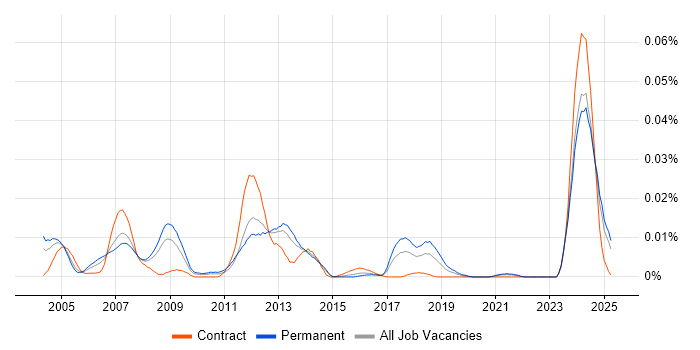 Job vacancy trend for PLC Software Engineer in the UK excluding London Job vacancy trend for PLC Software Engineer in the UK excluding London