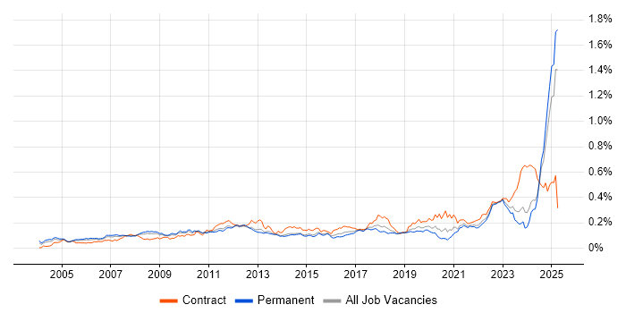 Job vacancy trend for PLM in the UK excluding London Job vacancy trend for PLM in the UK excluding London