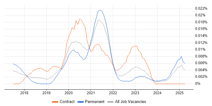 Job vacancy trend for Plotly in the UK excluding London Job vacancy trend for Plotly in the UK excluding London