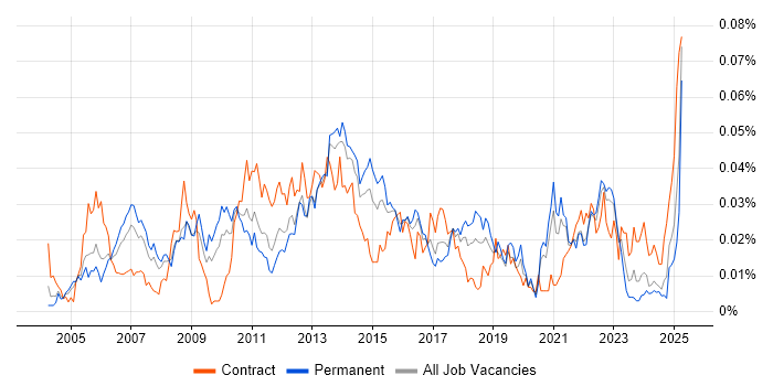 Job vacancy trend for PMBOK in the UK excluding London Job vacancy trend for PMBOK in the UK excluding London