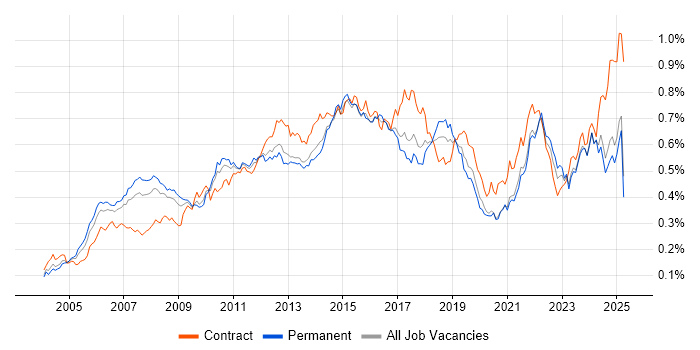Job vacancy trend for PMI Certification in the UK excluding London Job vacancy trend for PMI Certification in the UK excluding London