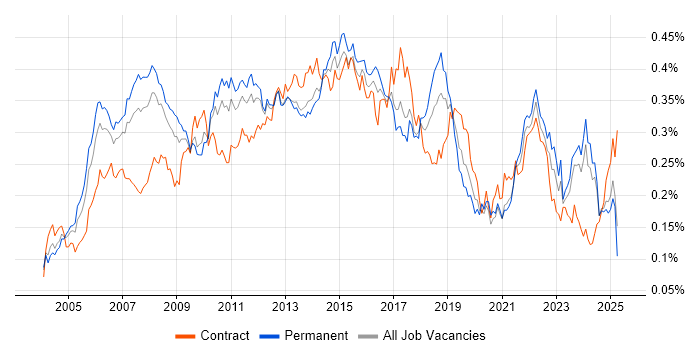 Job vacancy trend for PMI in the UK excluding London Job vacancy trend for PMI in the UK excluding London