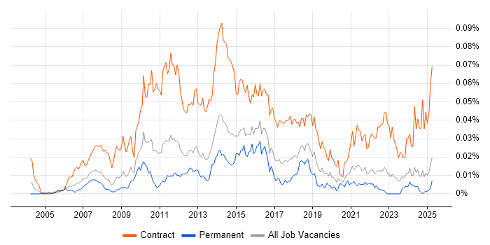 Job vacancy trend for PMO Administrator in the UK excluding London Job vacancy trend for PMO Administrator in the UK excluding London