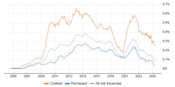 Job vacancy trend for PMO Analyst in the UK excluding London Job vacancy trend for PMO Analyst in the UK excluding London