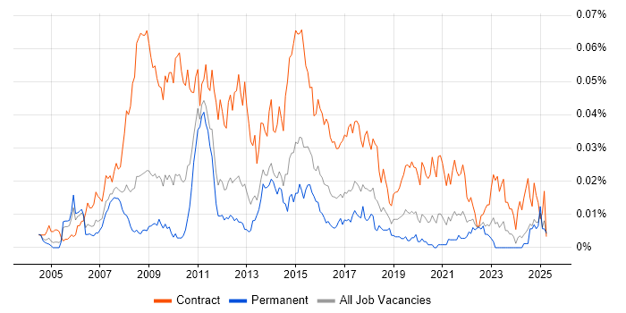 Job vacancy trend for PMO Consultant in the UK excluding London Job vacancy trend for PMO Consultant in the UK excluding London