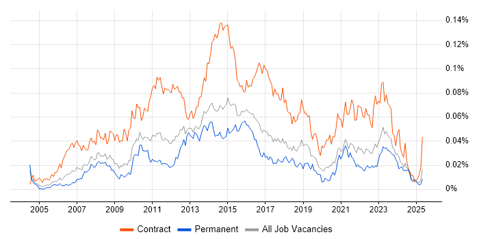 Job vacancy trend for PMO Coordinator in the UK excluding London Job vacancy trend for PMO Coordinator in the UK excluding London