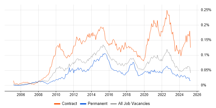 Job vacancy trend for PMO Lead in the UK excluding London Job vacancy trend for PMO Lead in the UK excluding London