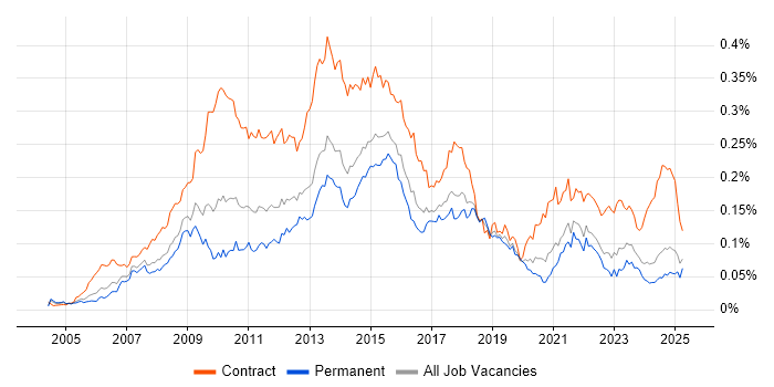 Job vacancy trend for PMO Manager in the UK excluding London Job vacancy trend for PMO Manager in the UK excluding London