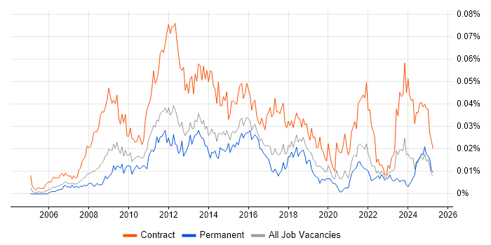 Job vacancy trend for PMO Officer in the UK excluding London Job vacancy trend for PMO Officer in the UK excluding London