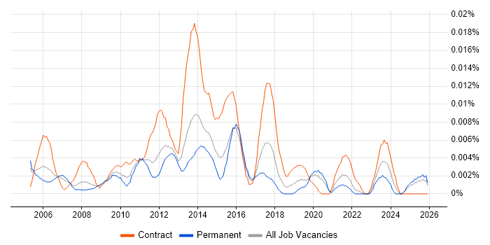 PMO Planning Manager job vacancy trend in the UK excluding London