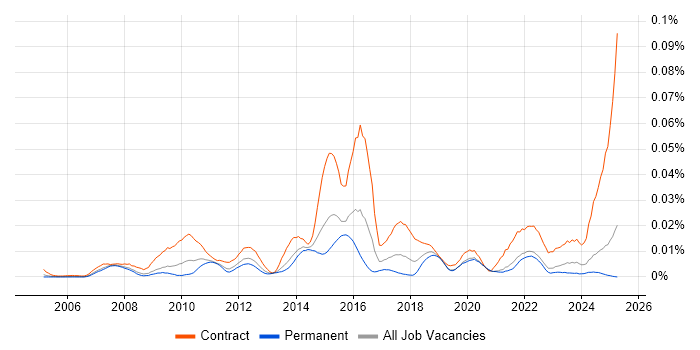 Job vacancy trend for PMO Specialist in the UK excluding London Job vacancy trend for PMO Specialist in the UK excluding London